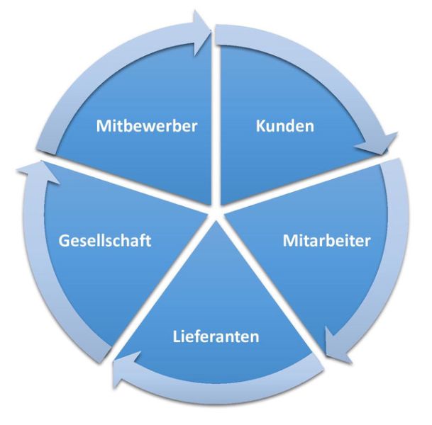 Wir nehmen als Unternehmung unsere Verantwortung gegenüber unseren Anspruchsgruppen wahr.